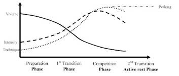 Periodization Model